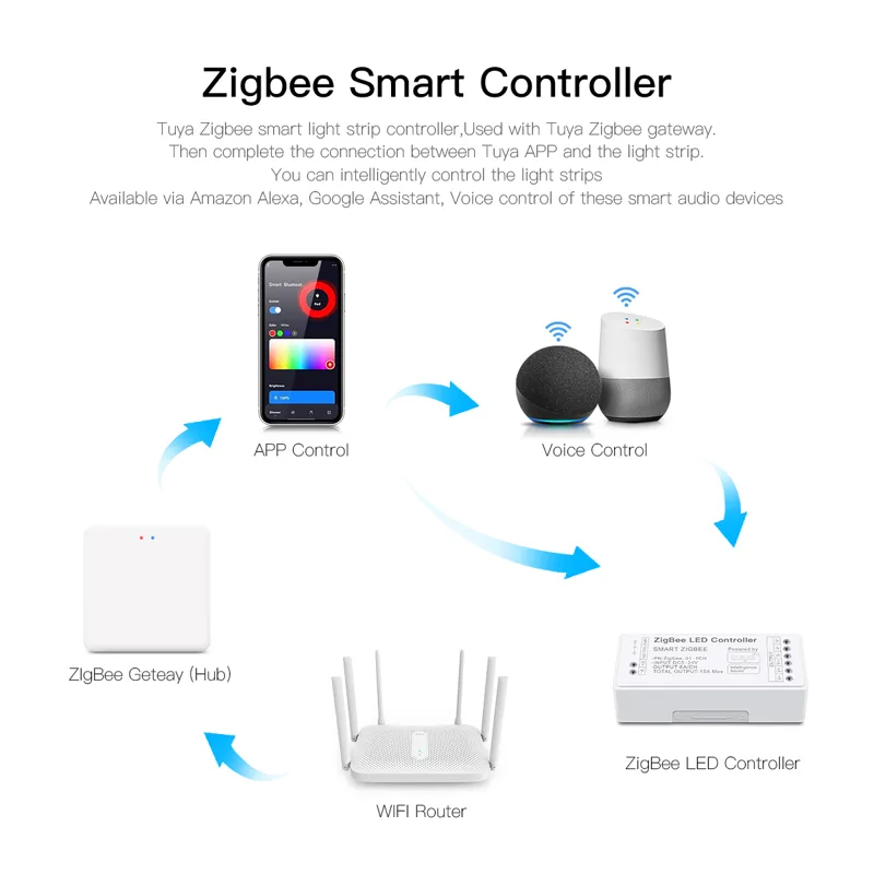 Zigbee 3.0 CCT RGBW RGB LED St - Zigbee Coordinator Stick ulasan dan harga